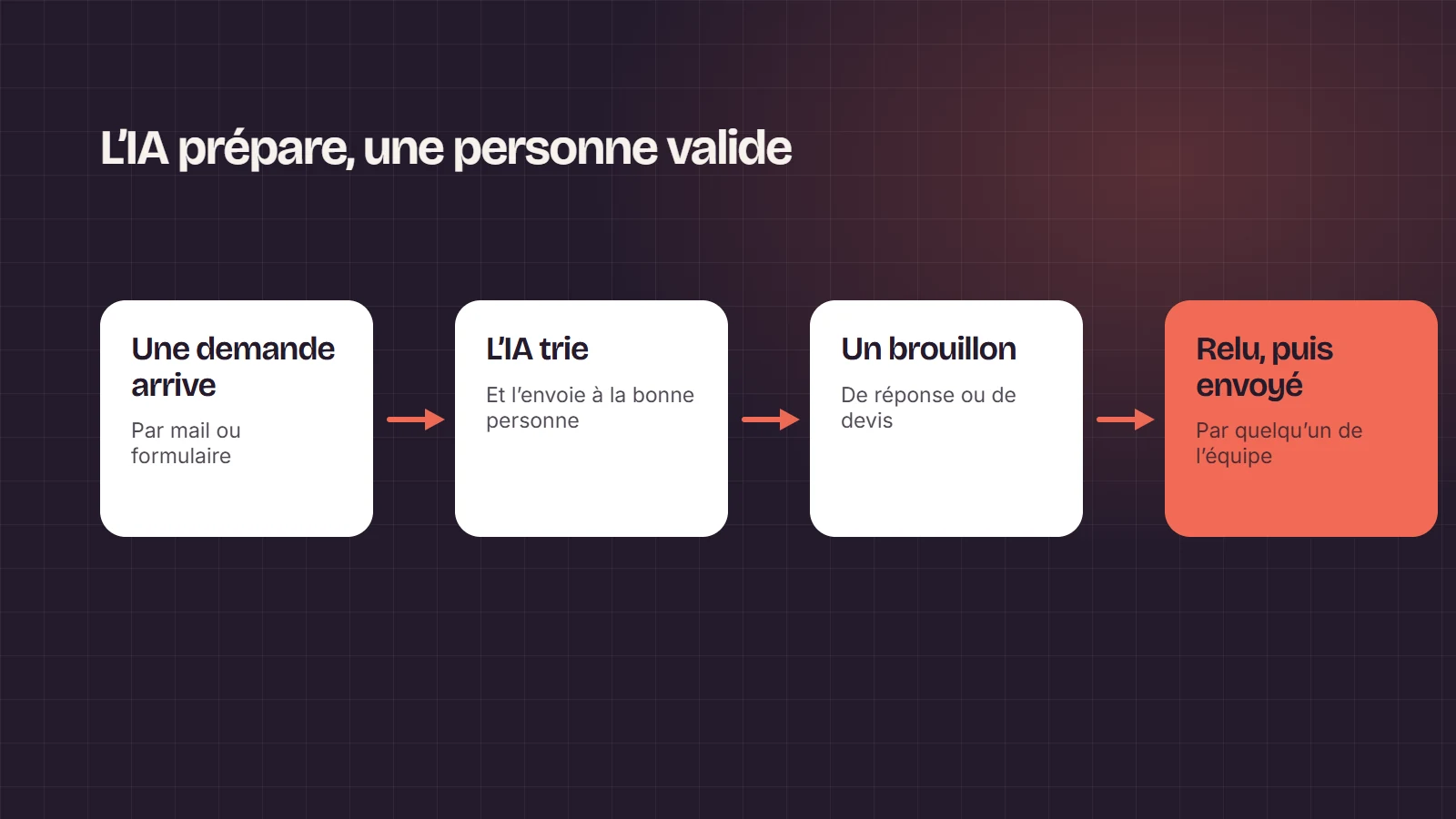 Une demande arrive, l’IA la trie et prépare un brouillon, puis une personne de l’équipe relit et envoie